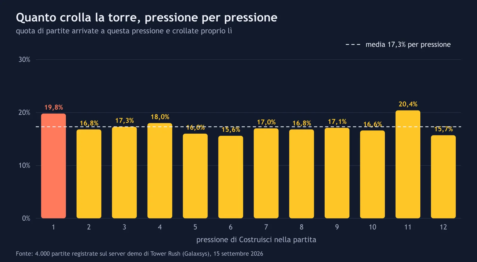 Tasso di crollo per pressione nelle partite registrate di Tower Rush, più alto alla prima pressione