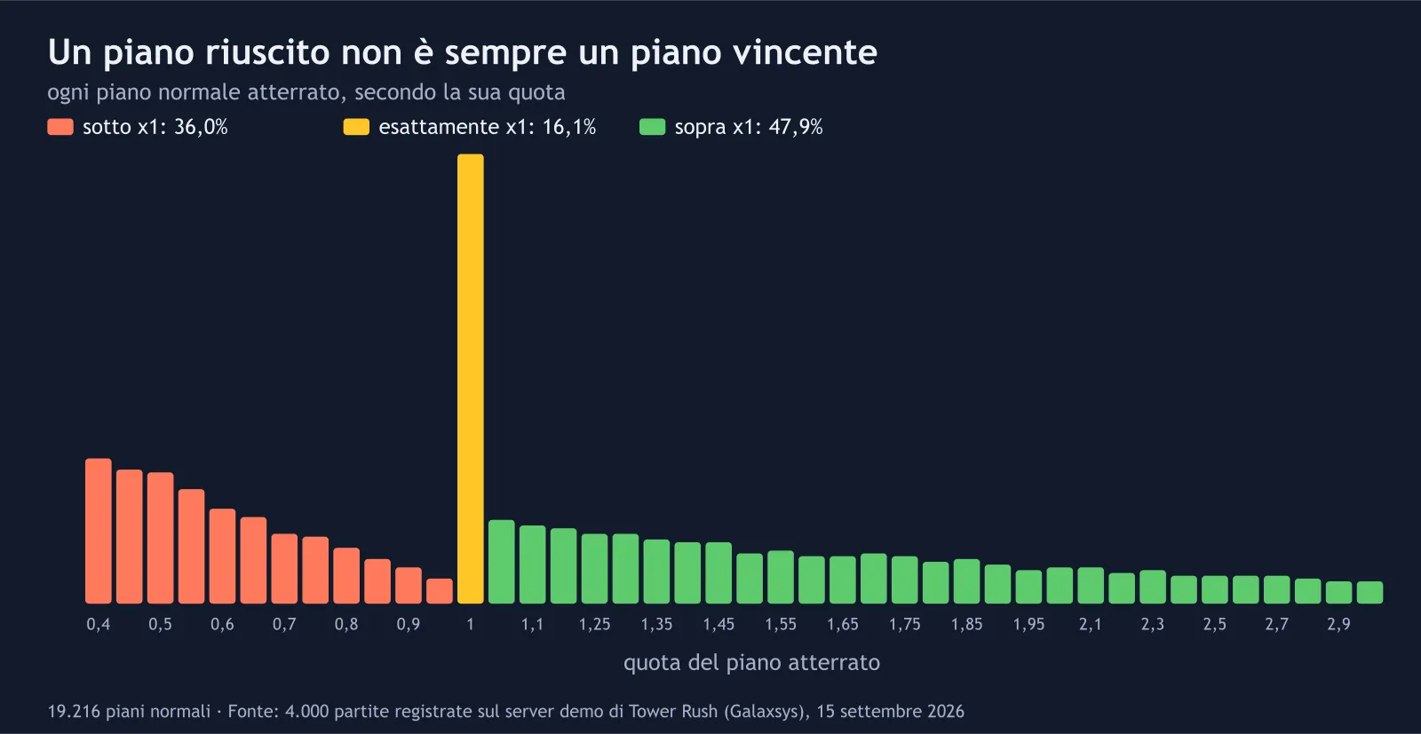 Distribuzione delle quote dei piani di Tower Rush con la parte sotto x1 in rosso