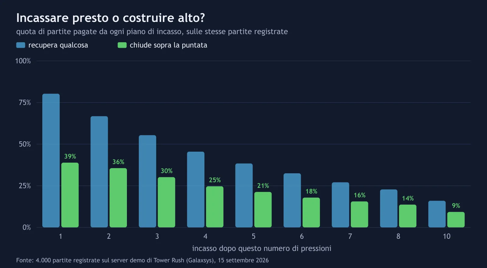 Grafico a barre: quante volte incassare dopo 1–10 pressioni ha chiuso in attivo o restituito qualcosa, dalle partite registrate sulla demo di Tower Rush