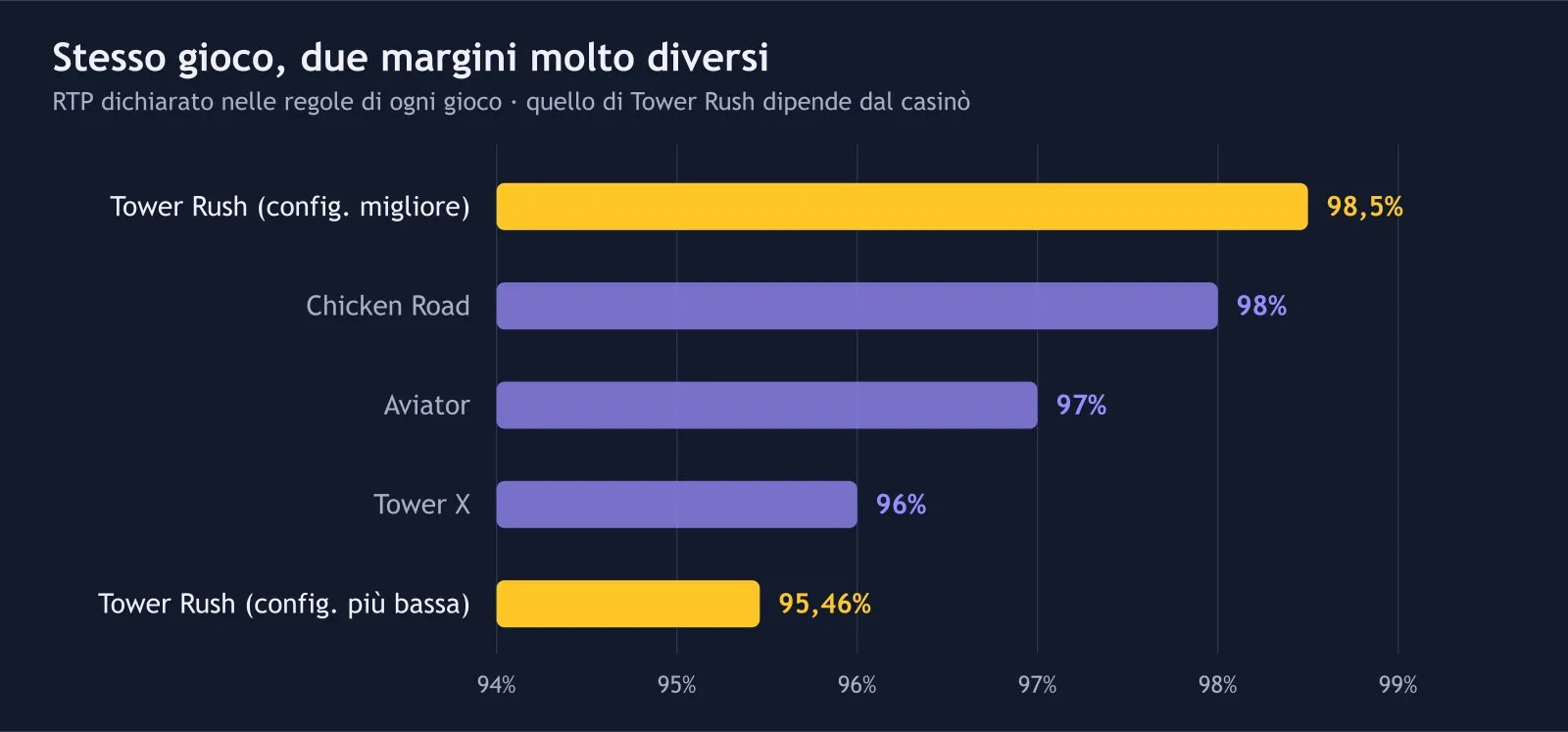 Confronto dell’RTP delle configurazioni di Tower Rush con Chicken Road, Aviator e Tower X