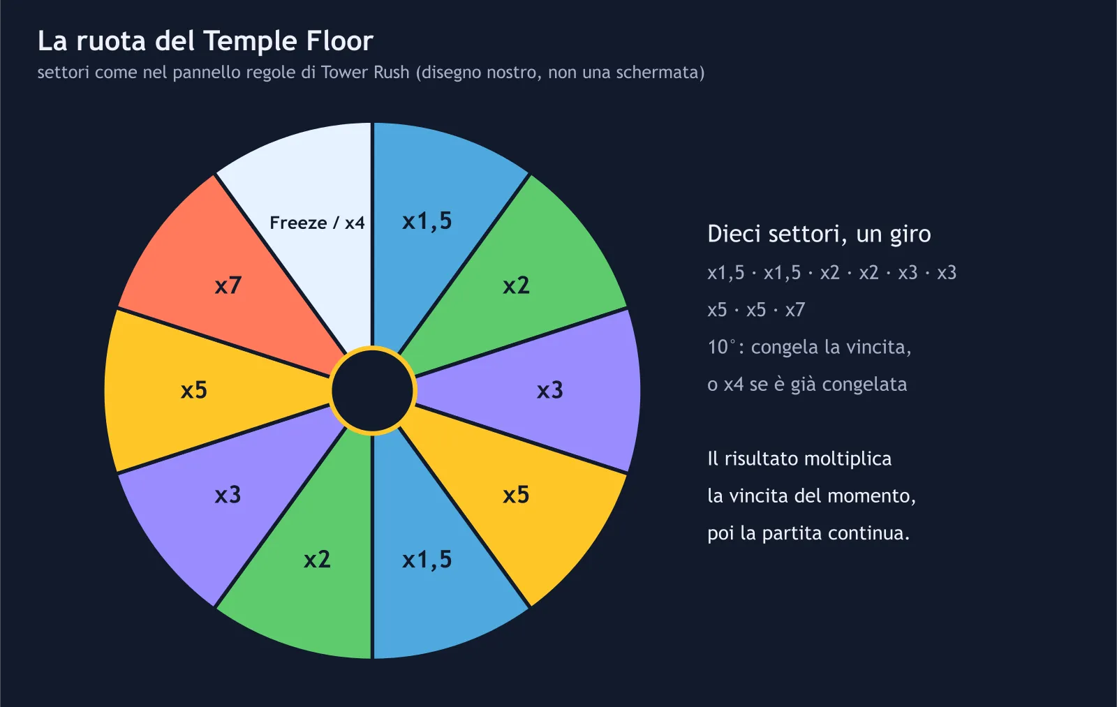 Schema della ruota del Temple Floor con i dieci settori e il loro valore