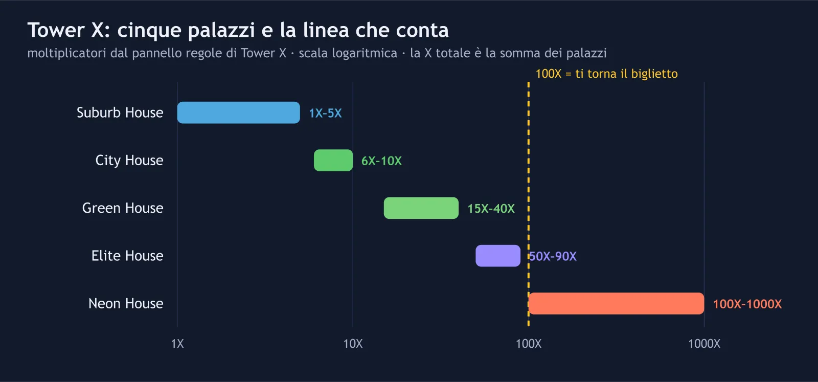 Grafico dei tipi di palazzo di Tower X e dei loro moltiplicatori: Suburb 1–5X, City 6–10X, Green 15–40X, Elite 50–90X, Neon 100–1000X, con la linea del biglietto a 100X