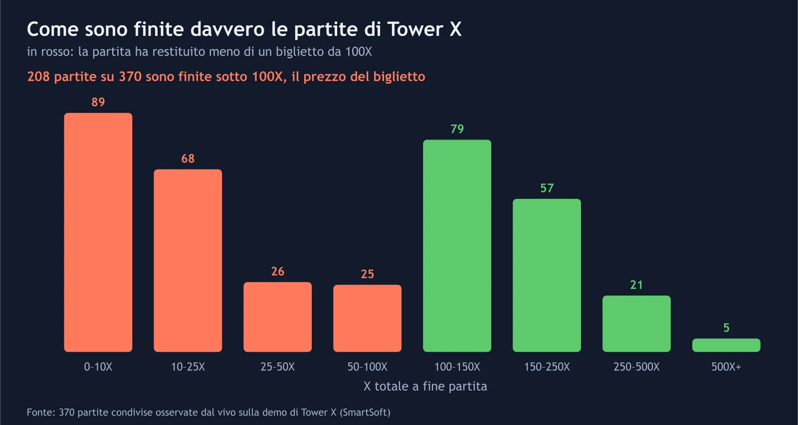 Istogramma dei totali delle partite di Tower X osservate nella demo, con le partite sotto 100X in rosso